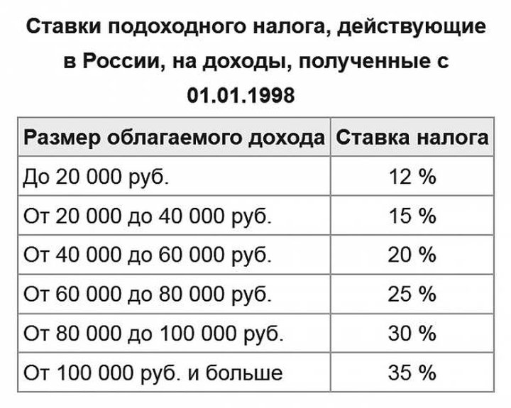 какой процент налога с продажи авто